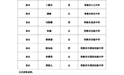 2022年常熟市中学特长生预录取名单公告
